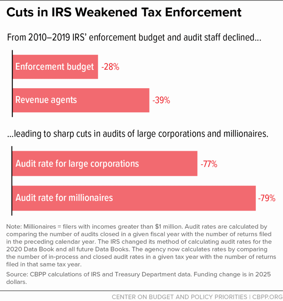 IRS
